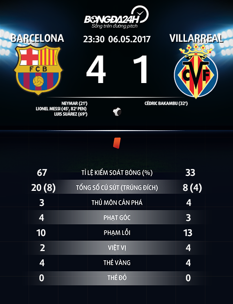 Thong so tran dau Barca 4-1 Villarreal