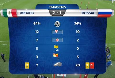 Thong so tran dau Mexico 2-1 Nga