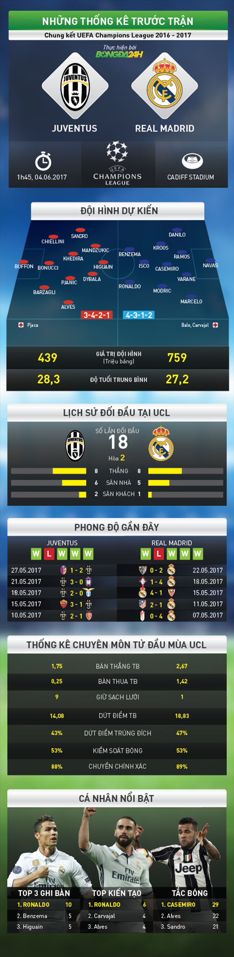 Infographic thong tin truoc tran dau Juventus vs Real hinh anh