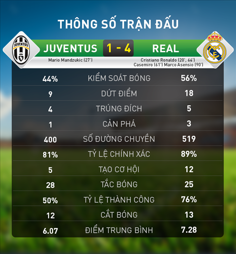 Thong ke chi tiet tran Juventus 1-4 Real Madrid