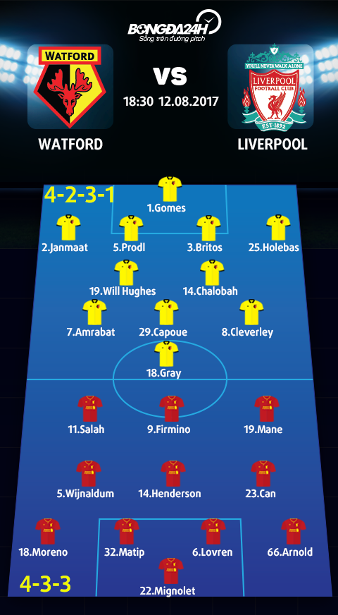 Doi hinh du kien Watford vs Liverpool