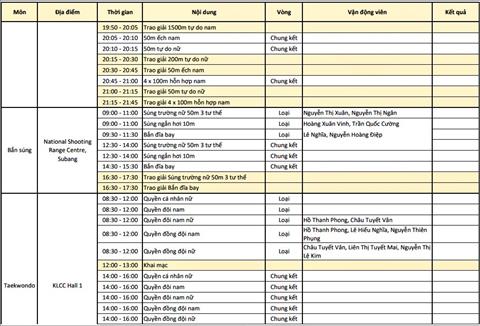Lich thi dau Sea Games 29 ngay 268 cua doan TTVN hinh anh 2