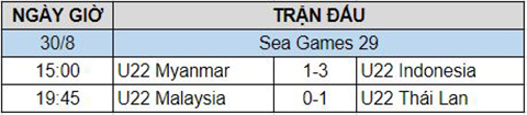 Ket qua bong da hom nay tai SEA Games 29 hinh anh 2