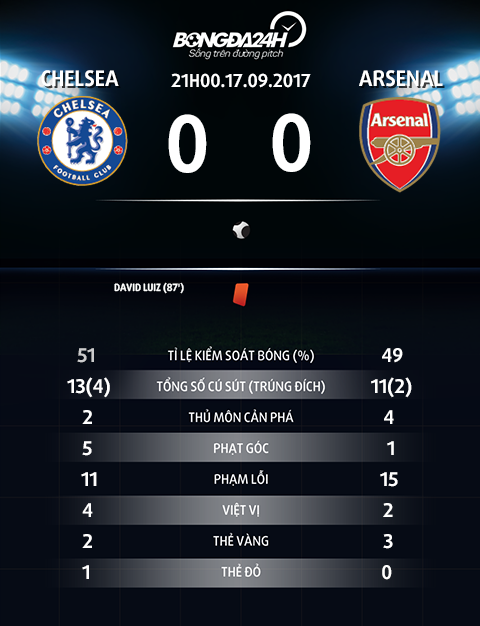 Chelsea 0-0 Arsenal Tuyet voi doi canh hinh anh 4