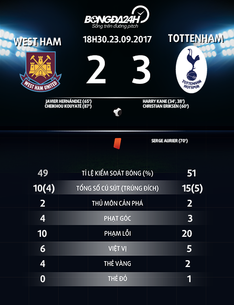 West Ham 2-3 Tottenham Khong Dembele, Spurs khong ton tai hinh anh