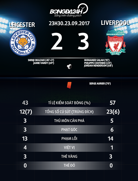 Leicester 2-3 Liverpool Day! Ly do Coutinho la vo gia hinh anh 4