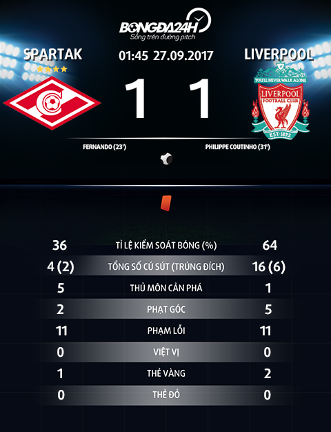 Nhung thong ke dang nho sau tran Spartak 1-1 Liverpool hinh anh 3