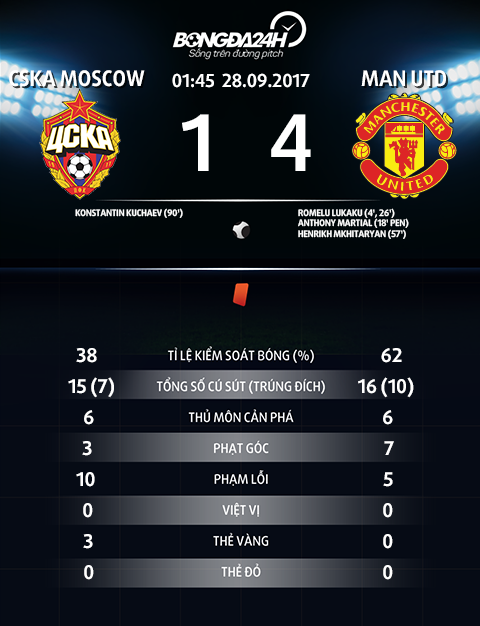 CSKA Moscow 1-4 Man Utd Da hay lai con may hinh anh