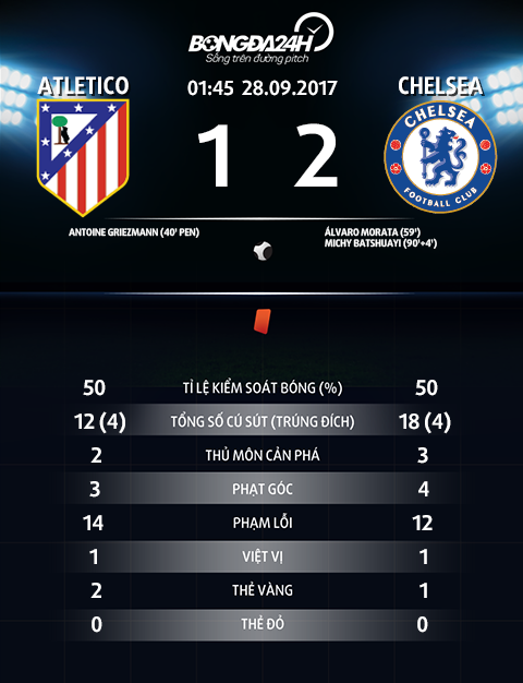 Thong so Atletico Madrid 1-2 Chelsea