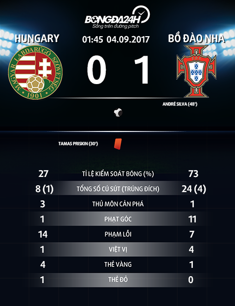 Hungary 0-1 BDN Ronaldo vo duyen, Seleccao thang nhoc trong the hon nguoi hinh anh