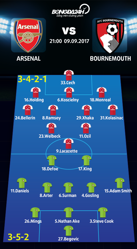 Doi hinh du kien Arsenal vs Bournemouth