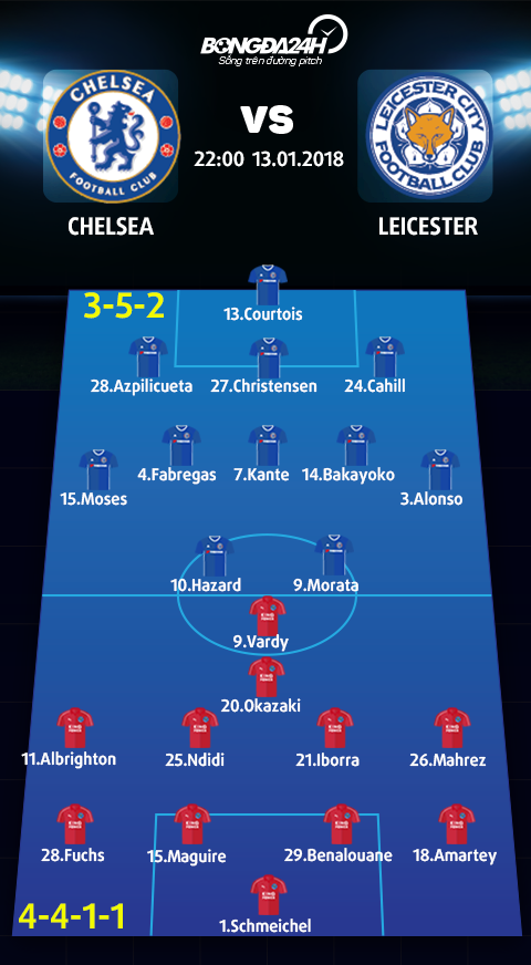 Chelsea vs Leicester (22h00 ngay 131) Chua benh tit ngoi hinh anh 4