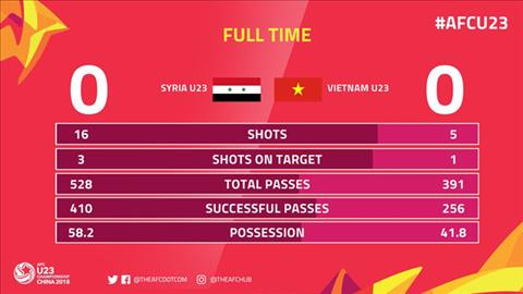 U23 Viet Nam 0-0 U23 Syria Thay gi qua tran hoa qua cam cua Viet Nam hinh anh 5