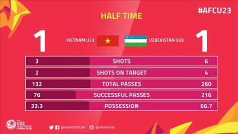 U23 Viet Nam 1-2 U23 Uzbekistan (KT) That bai nuoi tiec vao phut chot hinh anh 2