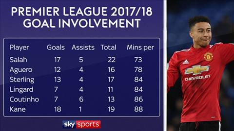 M.U đang sống nhờ vào hơi thở của Jesse Lingard