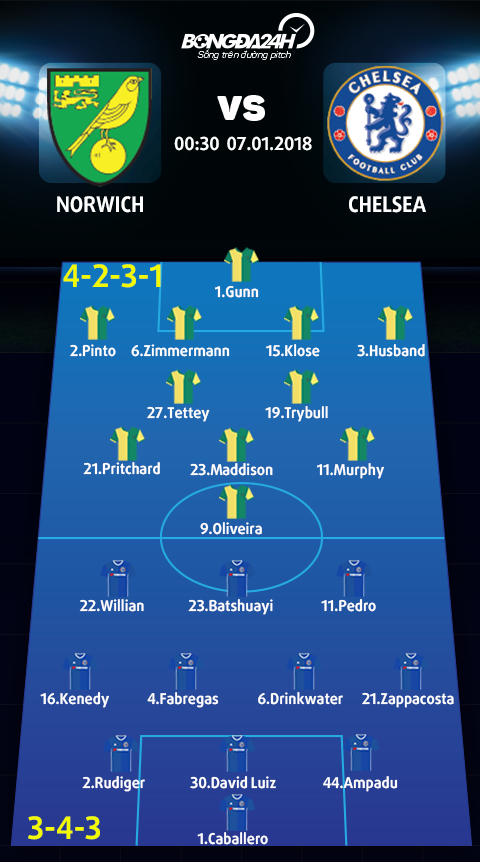 Norwich vs Chelsea (0h30 ngay 71) Xe thit hoang yen hinh anh 4