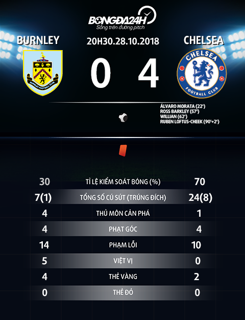 Thong so tran dau Burnley vs Chelsea