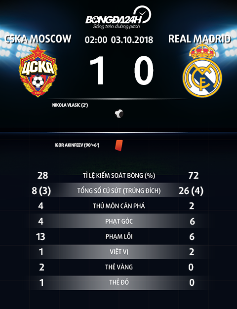 Thong so tran dau CSKA Moscow 1-0 Real Madrid