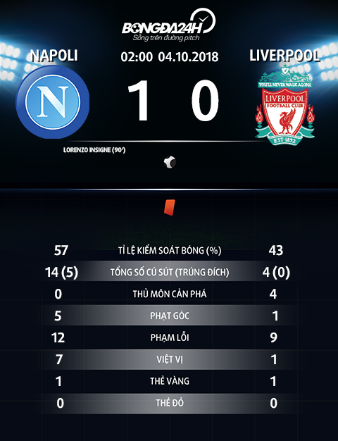Thong so tran dau Napoli 1-0 Liverpool