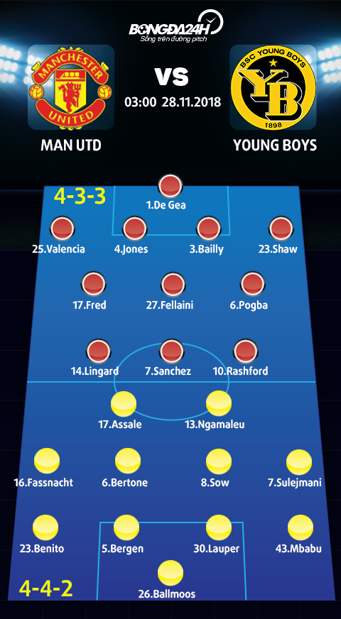 Doi hinh du kien Man Utd vs Young Boys