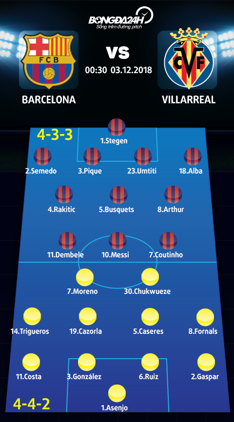 Doi hinh du kien Barca vs Villarreal