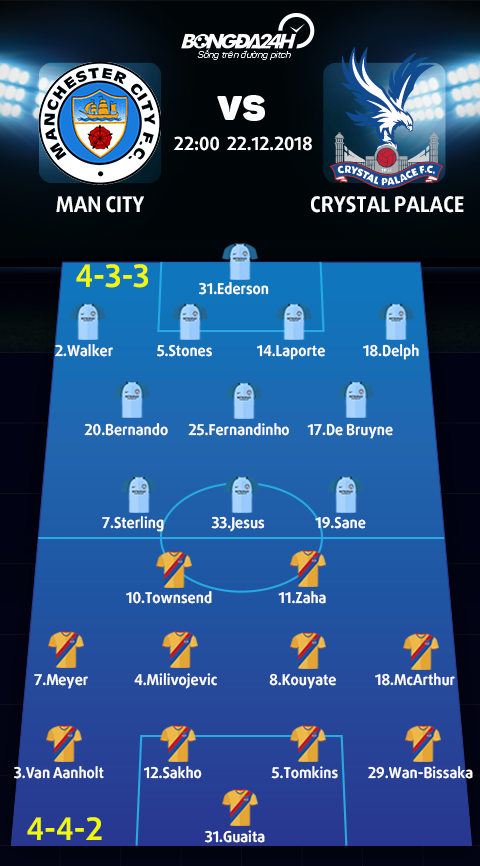 Doi hinh du kien Man City vs Crystal Palace