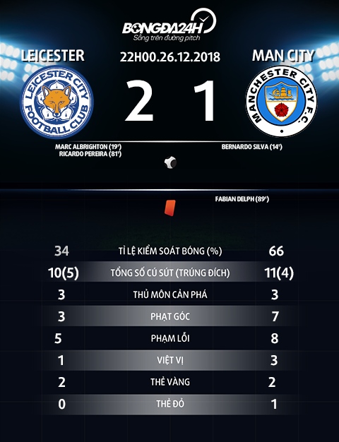 Thong so tran dau Leicester vs Man City