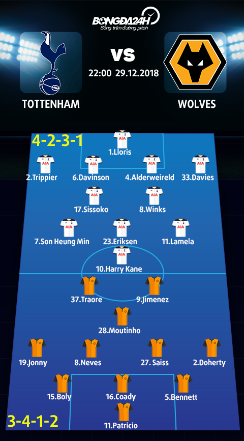 Doi hinh du kien Tottenham vs Wolves