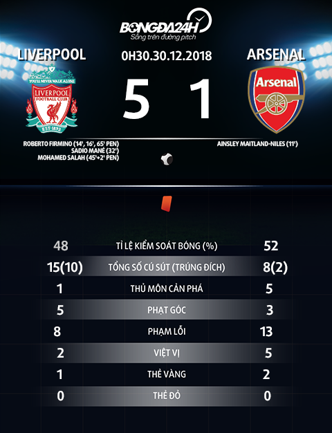 Liverpool 5-1 Arsenal Quả ngọt chỉ đến với ai chăm học bài hình ảnh 5