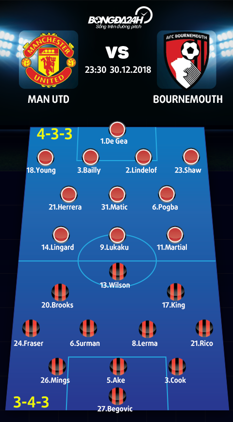 Doi hinh du kien Man Utd vs Bournemouth