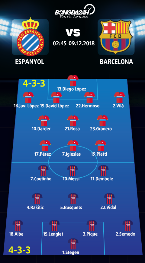 Doi hinh du kien Espanyol vs Barca (4-3-3 vs 4-3-3)