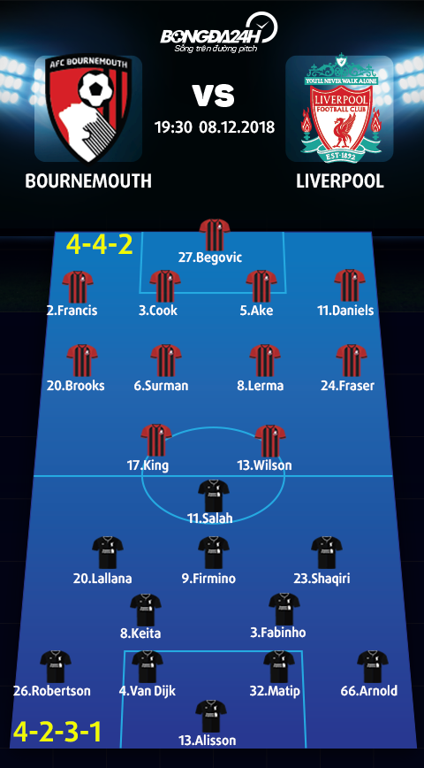 Doi hinh du kien Bournemouth vs Liverpool (4-4-2 vs 4-2-3-1)