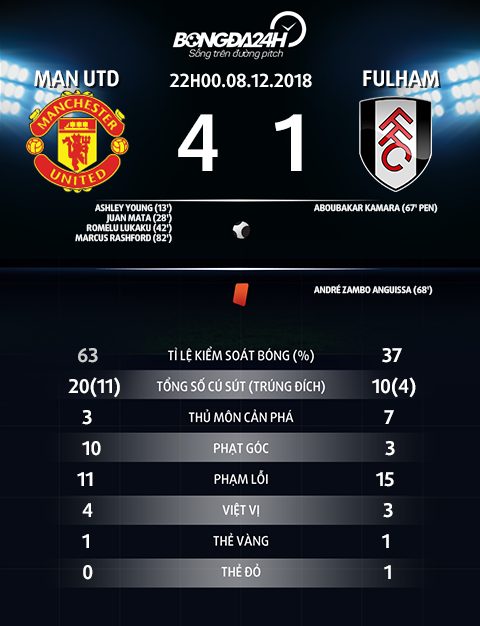 Thong so tran dau Man Utd vs Fulham