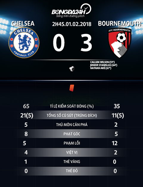 Du am Chelsea 0-3 Bournemouth Khi The Blues khat tien dao hinh anh 3