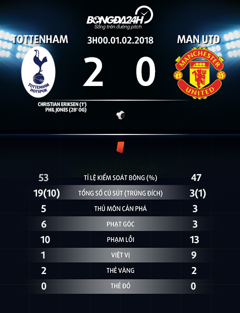 Du am Tottenham 2-0 MU Sanchez dang thuong hon dang trach hinh anh 5