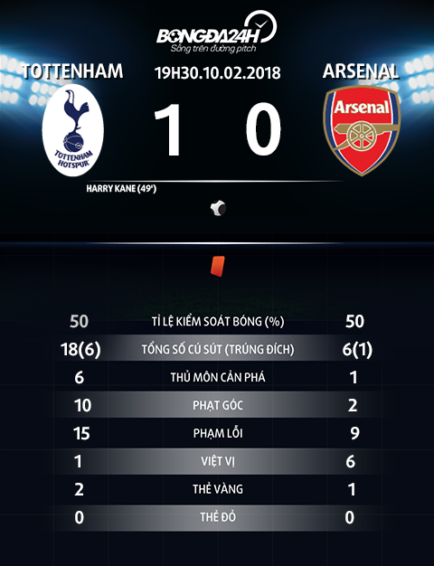 Du am Tottenham 0-1 Arsenal Hang thu tiep tuc bao hai Phao thu hinh anh 4