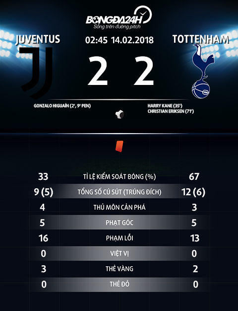 Thong so tran dau Juventus 2-2 Tottenham
