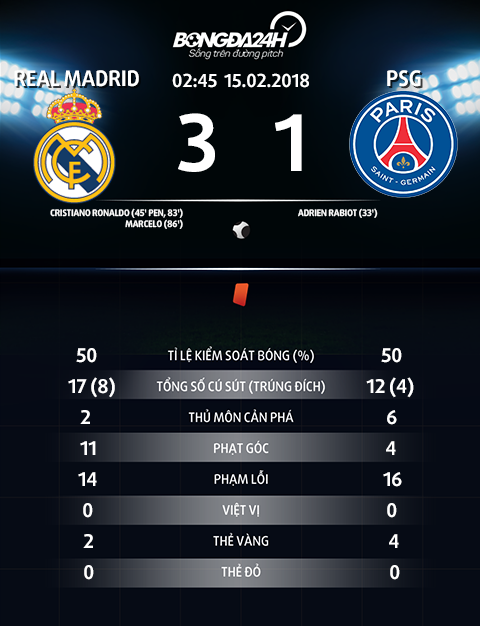 Real Madrid 3-1 PSG Thang nguoc, nha vua day nha giau ve dang cap tai Champions League hinh anh 4
