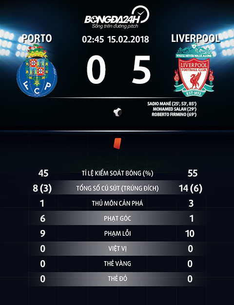 Thong so tran dau Porto 0-5 Liverpool