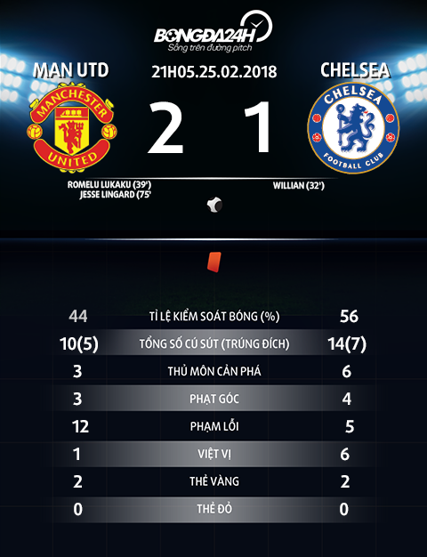 Danh bai Chelsea, Mourinho ca ngoi… doi thu hinh anh 2
