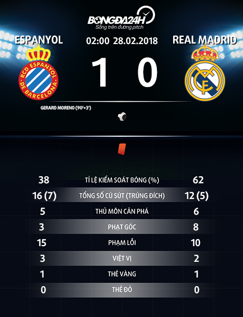 Espanyol 1-0 Real Madrid Vang Ronaldo, Los Blancos trang tay tai xu Catalan hinh anh 3