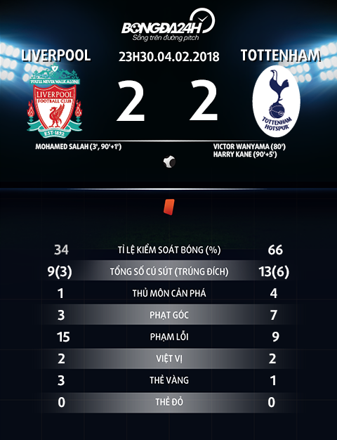 Liverpool 2-2 Tottenham Lum xum den dau, Salah van la nhan vat chinh hinh anh 5