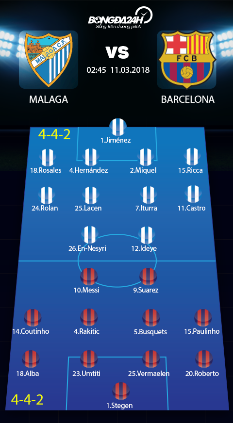 Malaga vs Barcelona (2h45 ngay 113) Khoi dong nhe truoc dai chien hinh anh 4