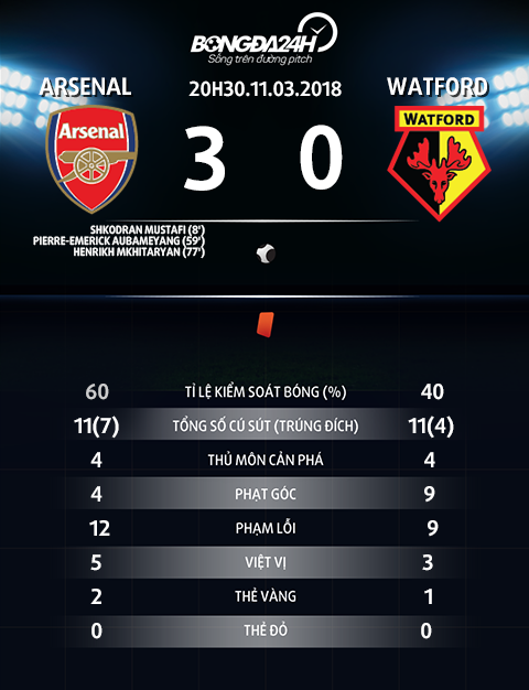 Ket qua Arsenal 3-0 Watford Su tro lai cua Phao thu hinh anh 5