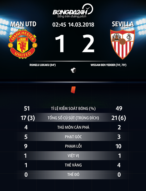 Du am MU 1-2 Sevilla Nha hat cua nhung ac mong hinh anh 4