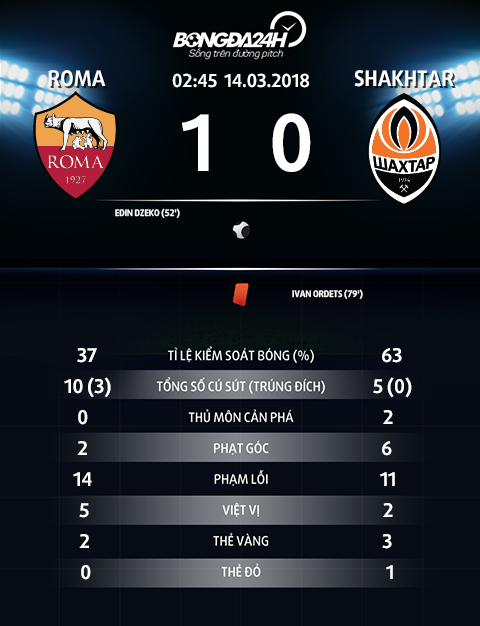 Nhung thong ke dang nho sau tran Roma 1-0 Shakhtar Donetsk hinh anh 2