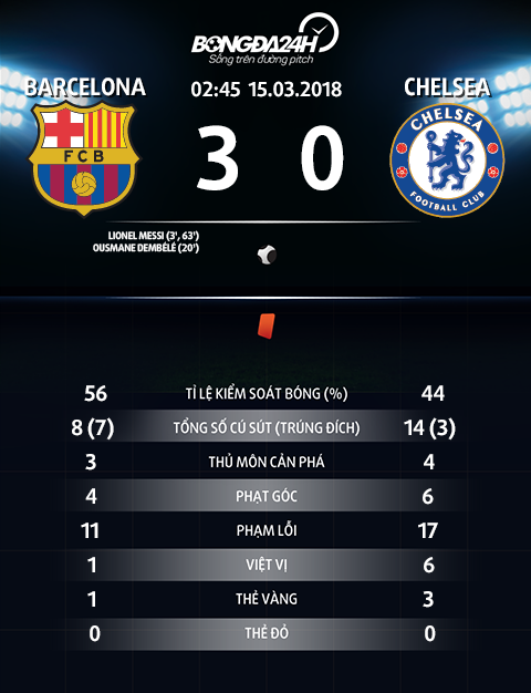 Barca vs Chelsea Messi thuc su khac biet hinh anh 4