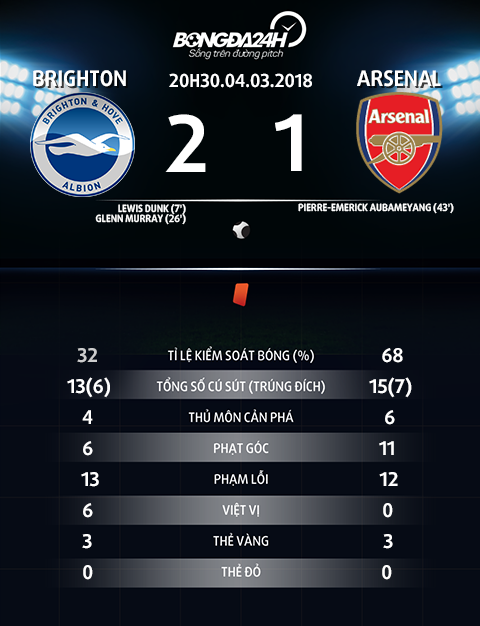 Du am Brighton 2-1 Arsenal Tham hoa phong thu hinh anh 4