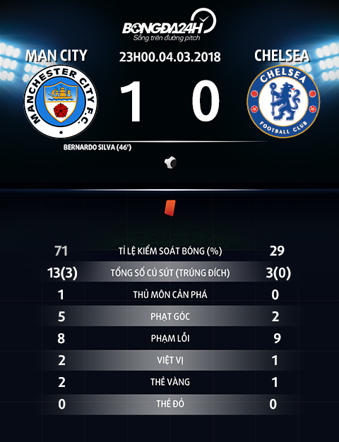 Diem nhan sau tran dai chien mot chieu giua Man City va Chelsea hinh anh 5