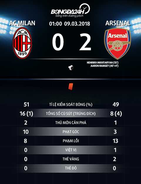 Thong so AC Milan 0-2 Arsenal